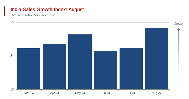 All Indian Growth-Related Indexes Stay Positive in August