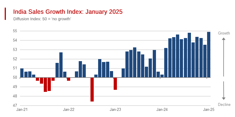 First January Survey Results for the Indian Economy