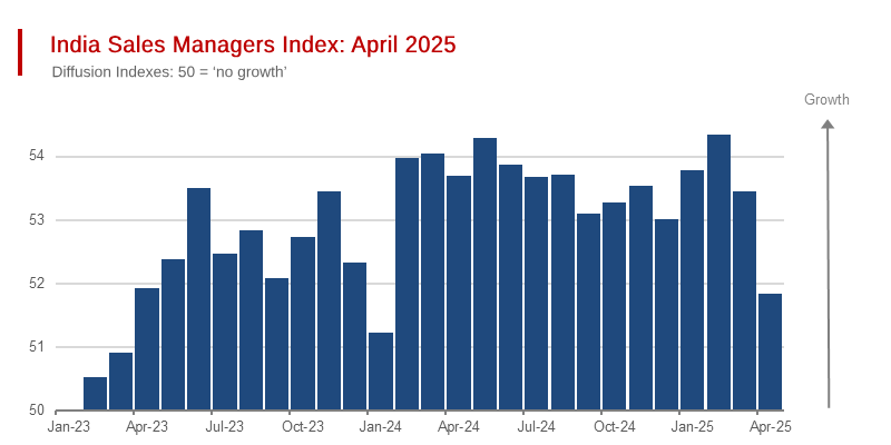 First April Survey Results for the Indian Economy
