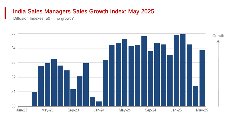Indian Economy Continues to Power Ahead in May