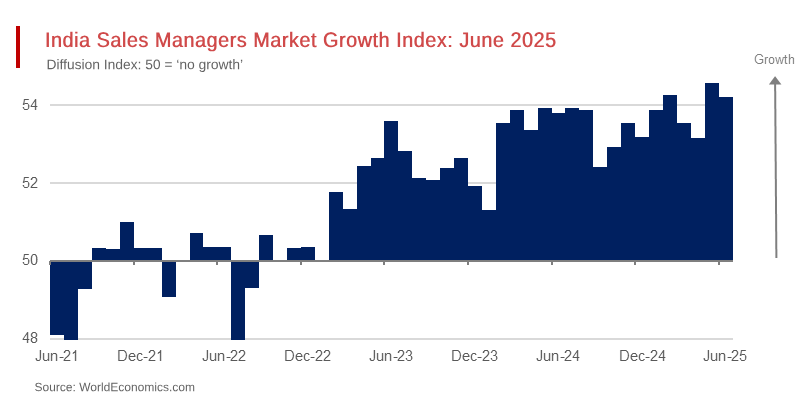 Data Shows the Indian Economy Continues to Outperform in June