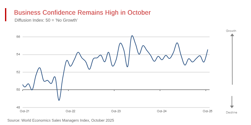 India’s Business Confidence Index Grew to an 8-month High in October