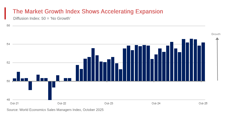 Market Growth in India Continued to Expand at a Strong Pace