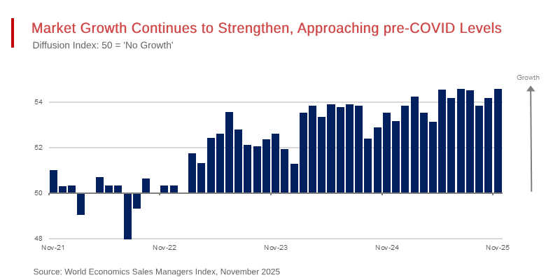 Market Growth Continues to Strengthen, Approaching pre-COVID Levels