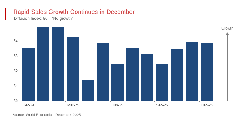 Rapid Sales Growth Continues in December