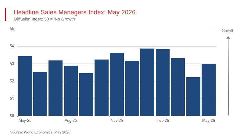 Headline Sales Managers Index: May 2026