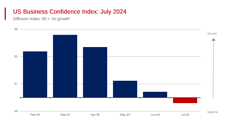 US Sales Managers Index Stays Positive, But...Confidence, Market ...