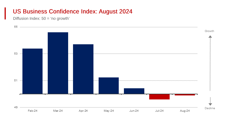 US Sales and Market Growth Indexes Stay Positive