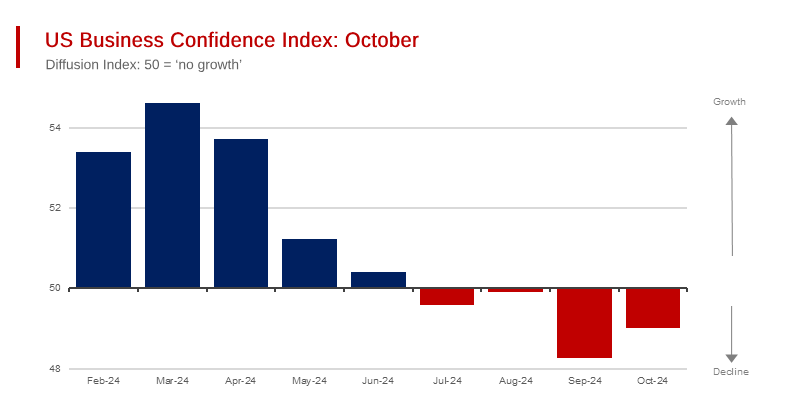 October US Sales Indexes Stay Positive Indicating Continuing Growth