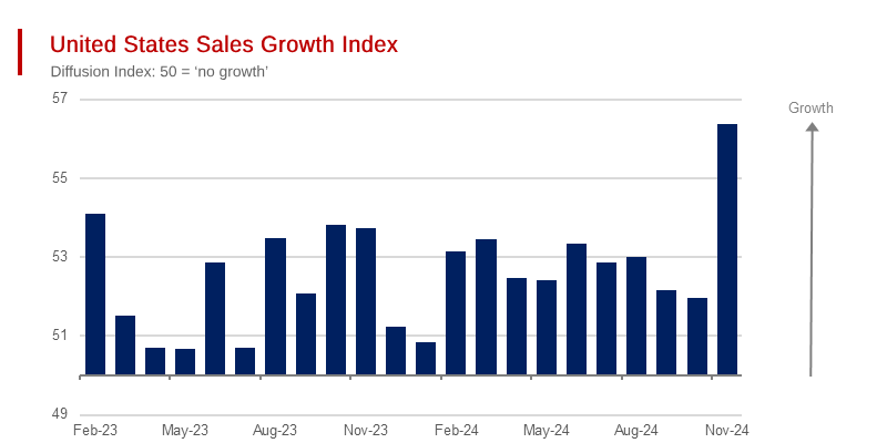 First November US Economic Data Shows - Spectacular Trump Effect