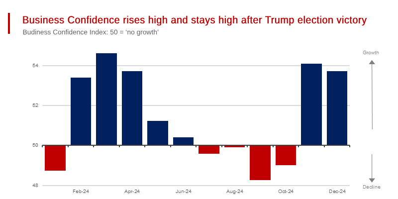 The Spectacular Trump Jump Continues Through December