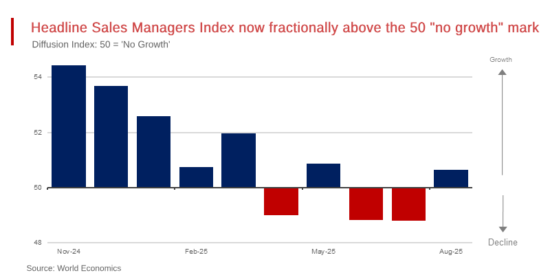 US Business Confidence Remains Low in August
