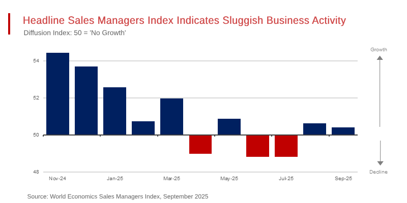 US Recovery Falters as September Business Activity Stalls