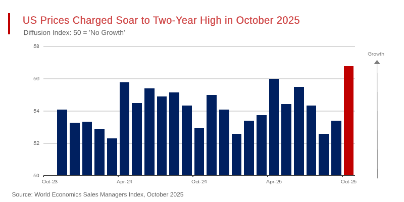 US Sales Managers Price Index Soars to 2-Year High in October