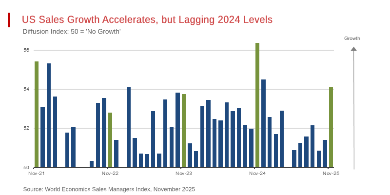 US Sales Managers Index Signals Subdued Growth in November