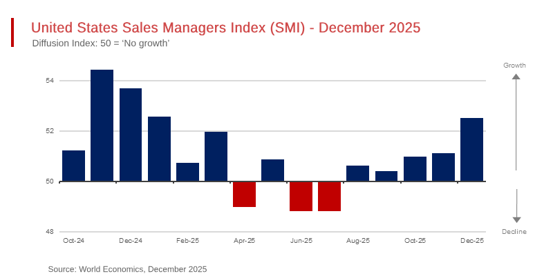 US Sales Managers Index Signals Holiday Season Boost in December