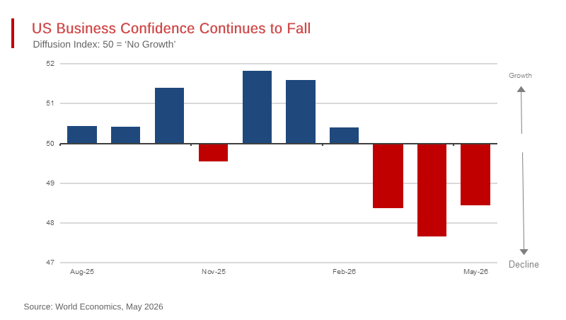 US Business Confidence Continues to Fall