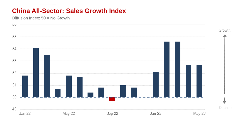 China May Sales Indexes Suggest Q2 will see Significant GDP Growth