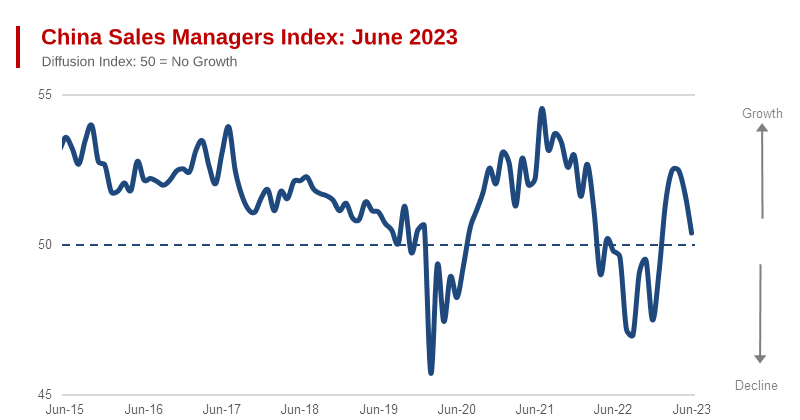 China June Sales Survey Shows - Sharp Downturn in Growth