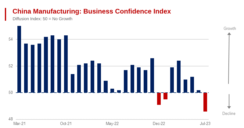 China Sales Indexes Start Third Quarter Badly
