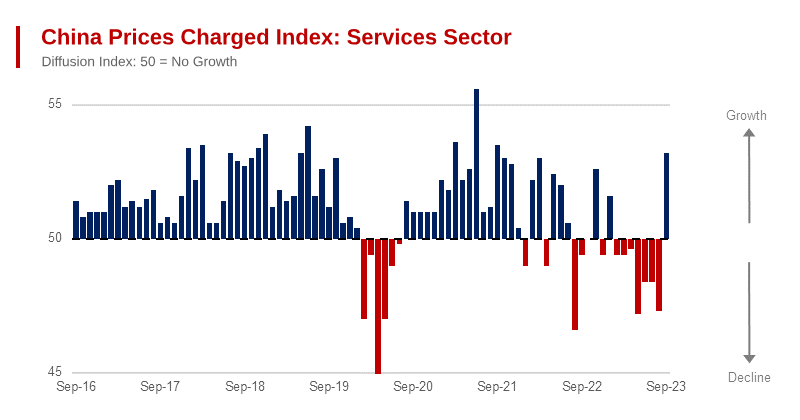 China Services: Prices Charged Index