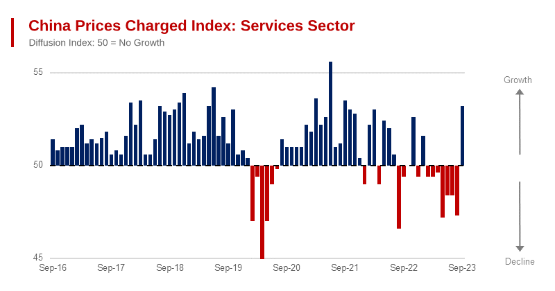 China September Sales Indexes Reflect the Return of Price Inflation, and the Possible Return of Chinese Economic Growth