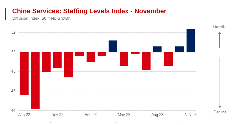 China Growth Accelerates in November