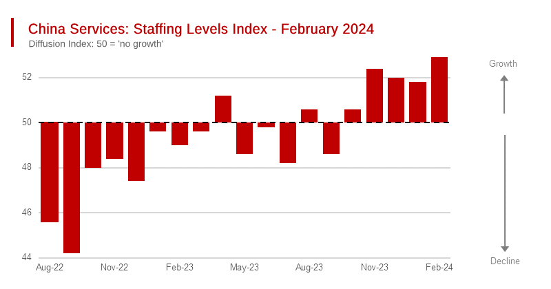 China Services: Staffing Levels Index