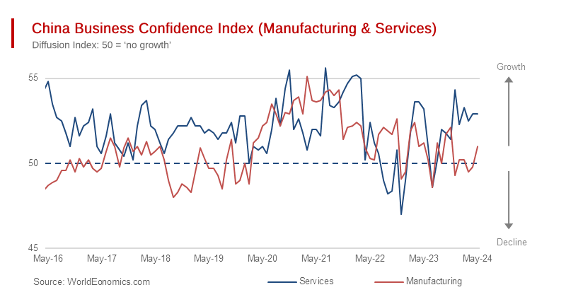 The Chinese Economy Returns to Growth in May