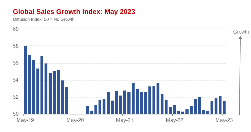 Global Sales Managers Index Treads Water in May