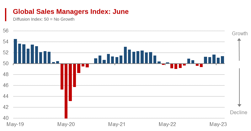 Global Growth Held Back By Becalmed China