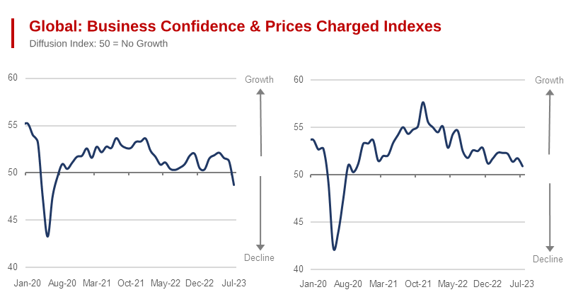 Global Growth Likely Grinding to a Halt