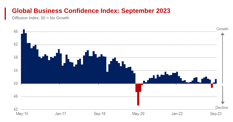 Global: Business Confidence and Prices Charged Index 