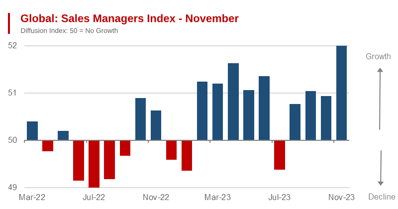 Global: Sales Managers Index 