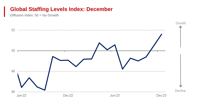 Global Growth Prospects Looking Good for 2024