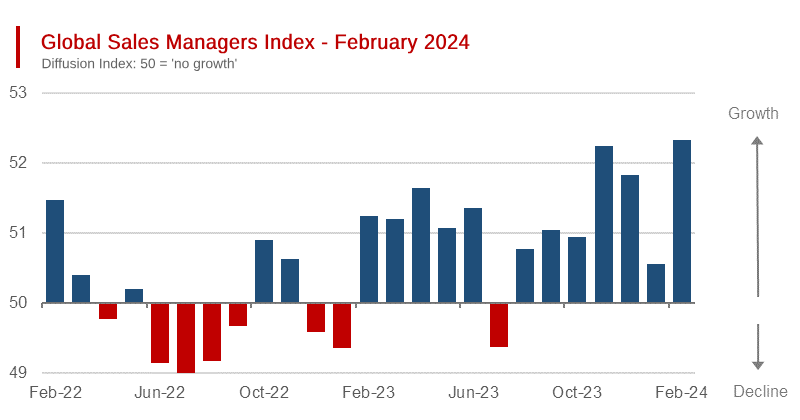Global: Sales Managers Index 