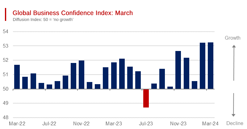 Global: Sales Managers Index 