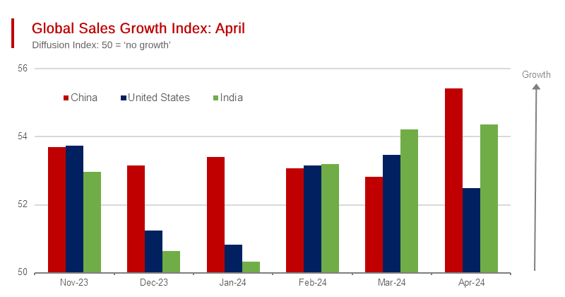 April Sales Managers Surveys Show Global Growth Prospects Looking Good