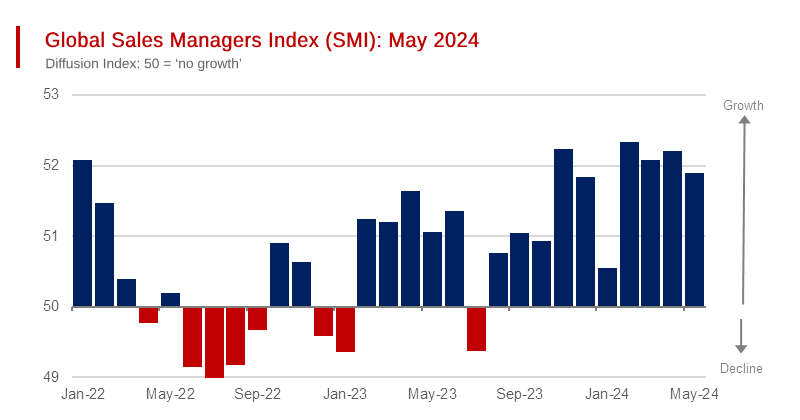 May Sales Managers Surveys Remain Optimistic