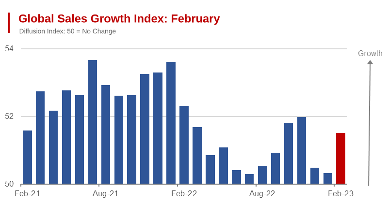 Global Growth Engines Index Reaches One Year High