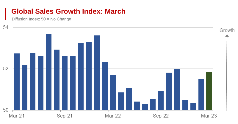 Global Growth Index At 13-Month High