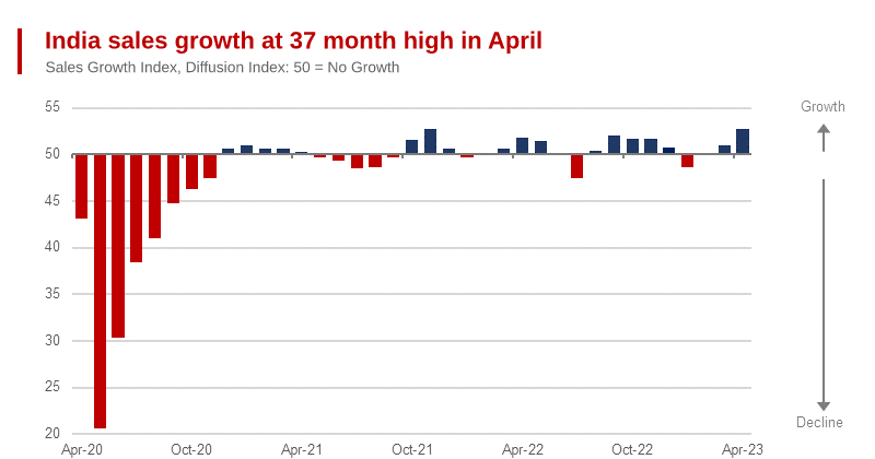 India Sales Managers Index at 37 Month High in April