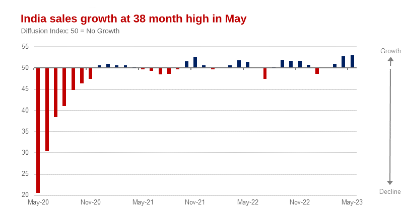 The Indian Economy Gathers Speed. - Rapid Growth Now Evident