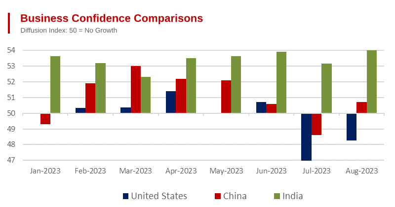August Sales Data Shows Indian Economy - Continuing to Grow Rapidly