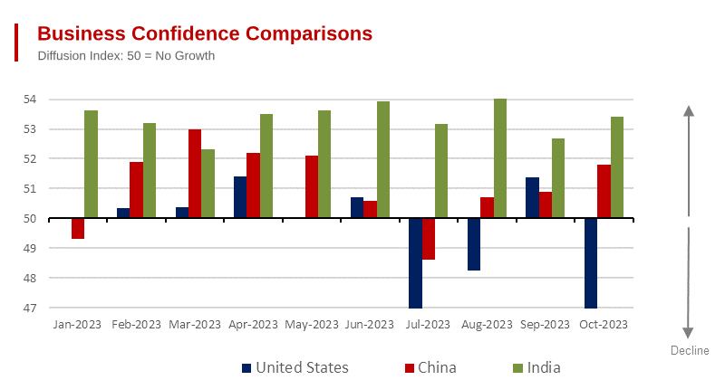 Indian Sales Managers Report Continuing Healthy Growth in Economic Activity