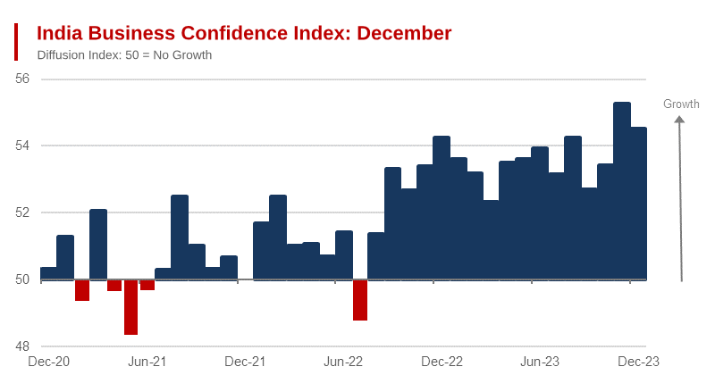Indian Business Confidence Remains High in December