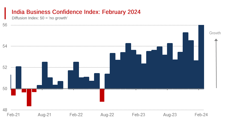 Indian Economic Growth Rides High in February