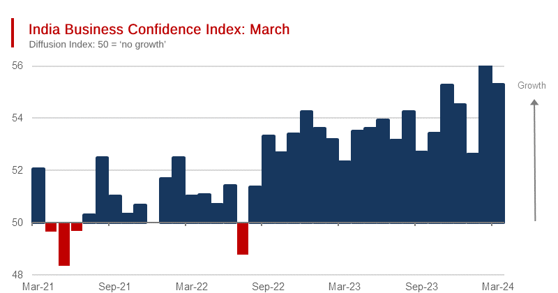 India Business Confidence Index: February