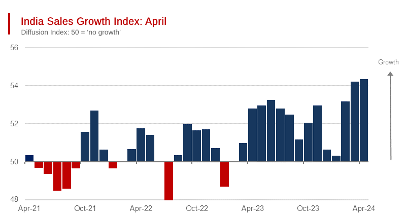 India Sales Growth Index: April