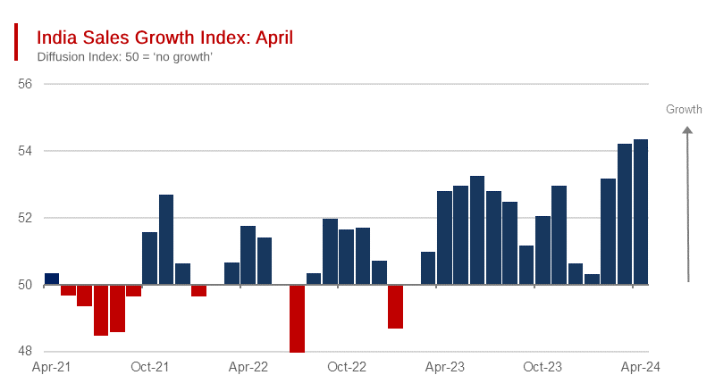 Indian April Sales Managers Survey Reports Continuing Rapid Economic Growth